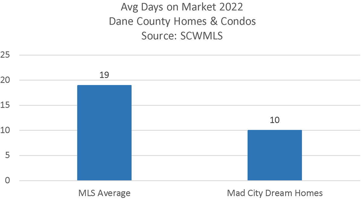 Mad City Dream Homes Days on Market 2022